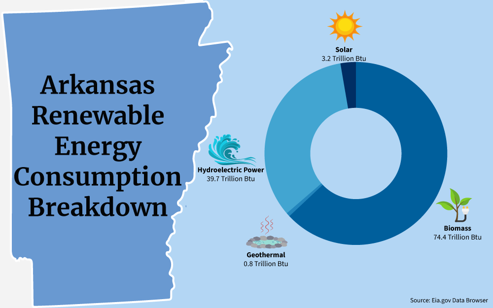 Chart showing a breakdown of renewable energy consumption, including Biomass, Geothermal, Hydroelectric Power, and Solar, in the state of Arkansas.
