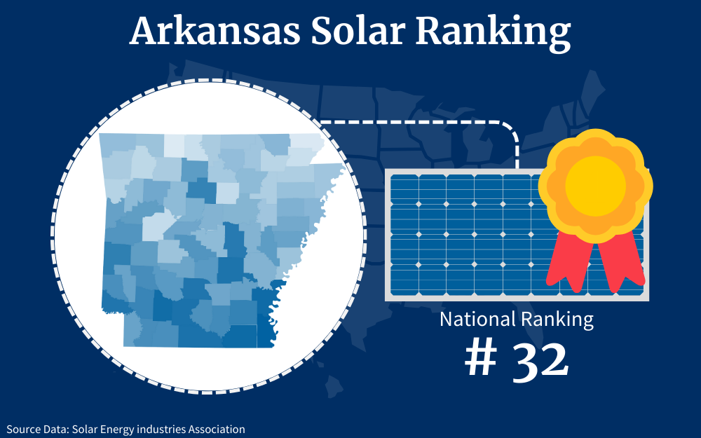 Arkansas ranks thirty-second among the fifty states for solar panel adoption as a renewable energy resource.