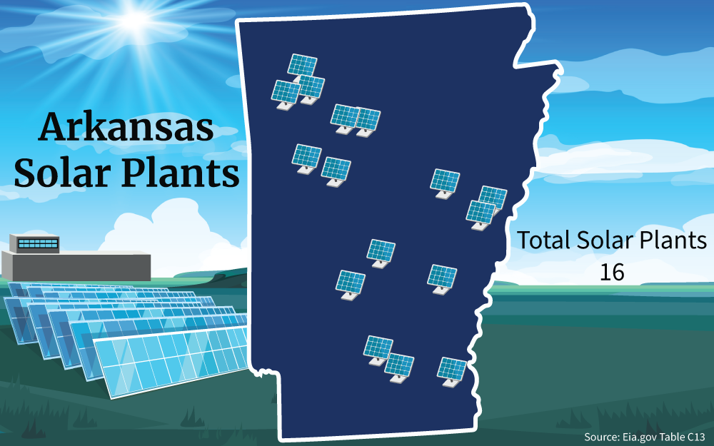 Illustration showing that there are 16 total number of solar plants in Arkansas at the time this article was written.