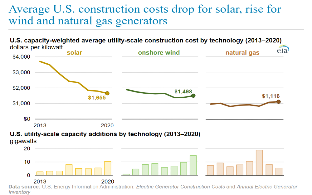 Screenshot U.S. Energy Information Administration website showing the graph of construction costs for solar generation in the U.S. from 2013 to 2020.